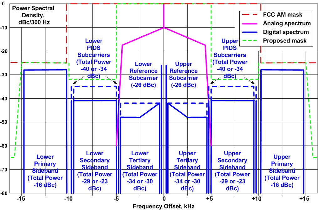 AM IBOC Spectrum